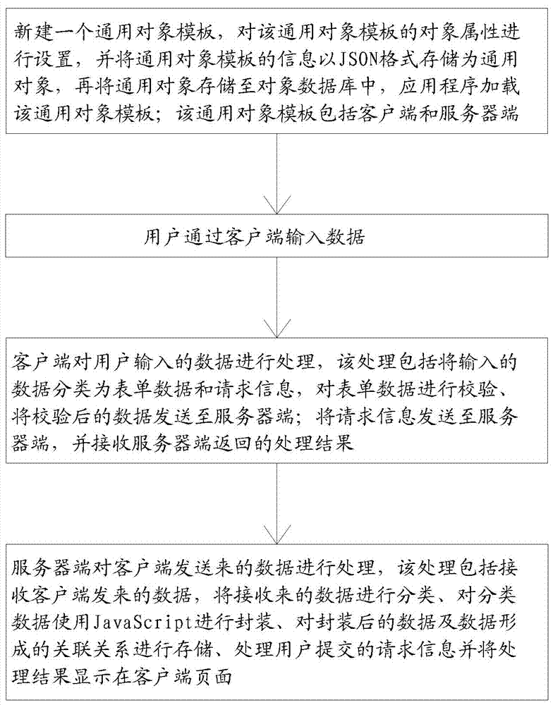 A Method of Customizing Extended Information Based on Object