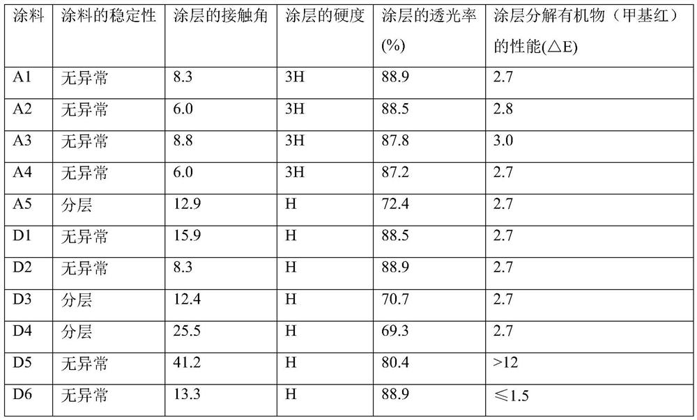 Nano functional coating and its preparation method and application