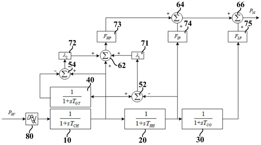 Steam turbine adjusting system and method for introducing overshoot peak correction