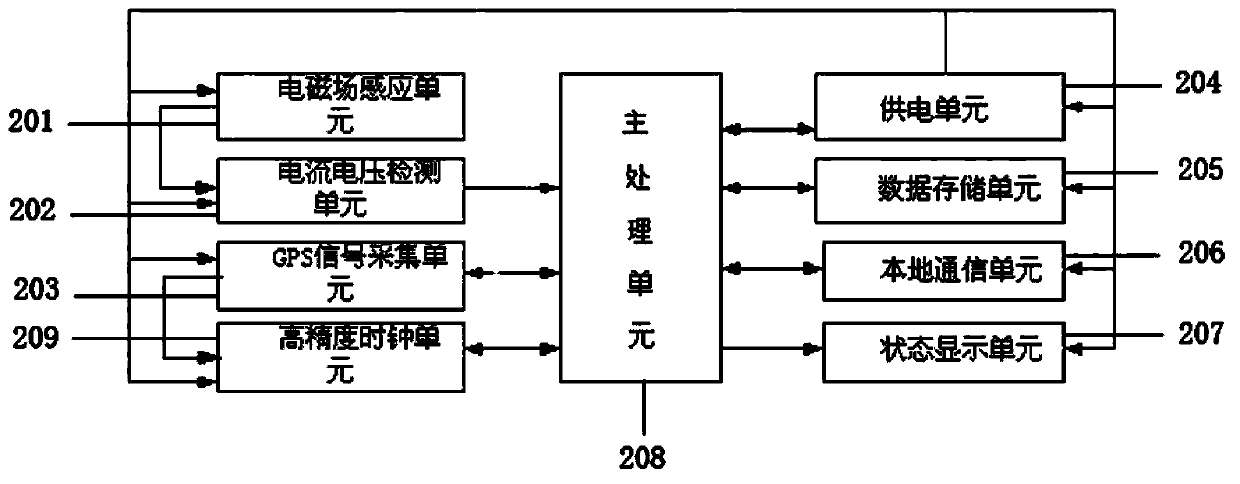 Fault detection and positioning system for power line