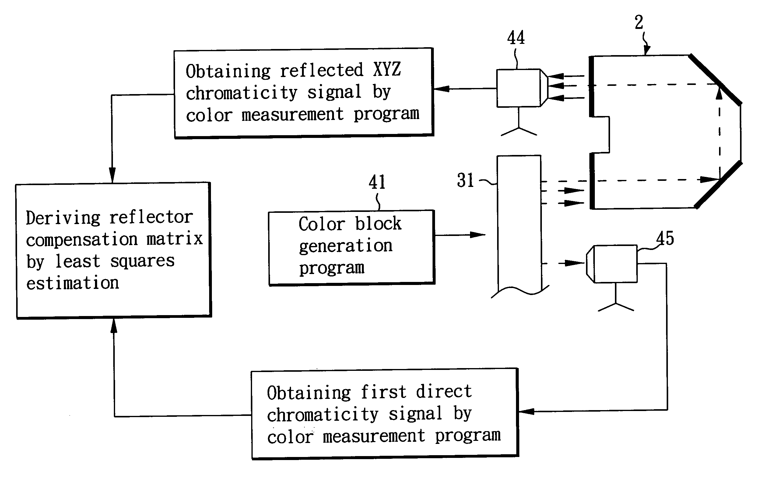 Reflective photo device, electronic apparatus with built-in camera using the device for providing colorimeter and ambient light sensor functions and method thereof