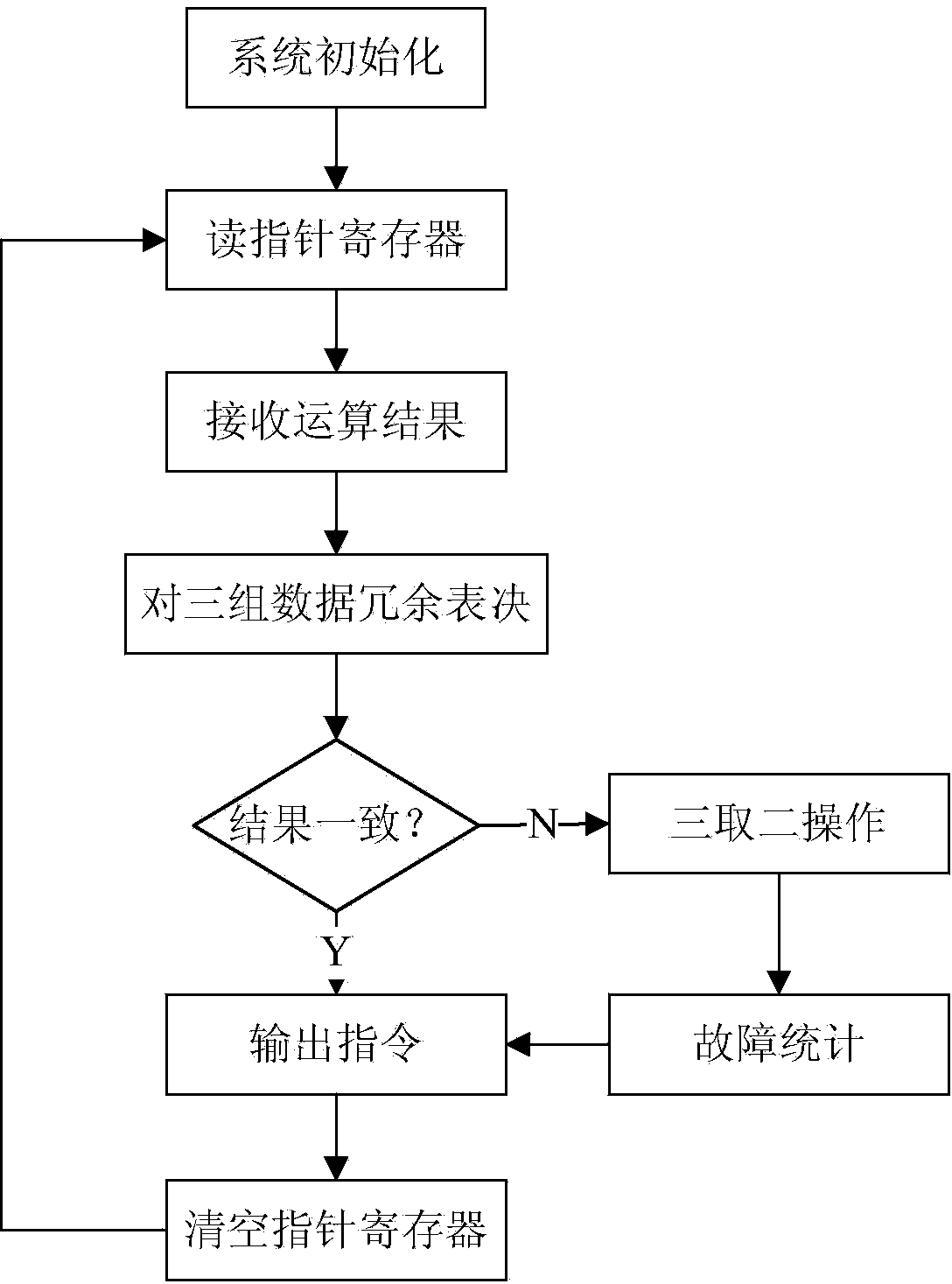 Universal multi-mode redundant pico/nano satellite on-board computer system