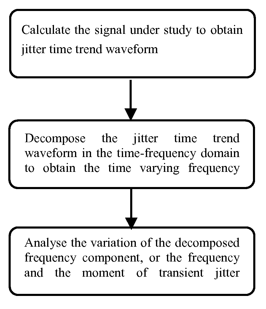 Method for signal jitter detections based on time-frequency domain analysis