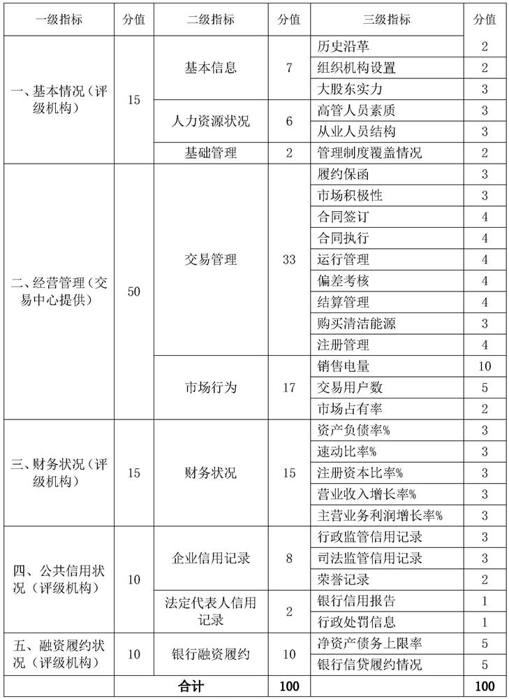 Credit rating method for electricity selling (distribution) companies