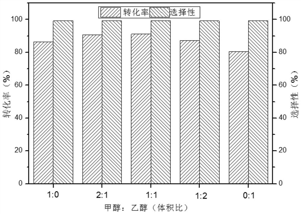 Carbon-supported metal catalyst and preparation method and application thereof