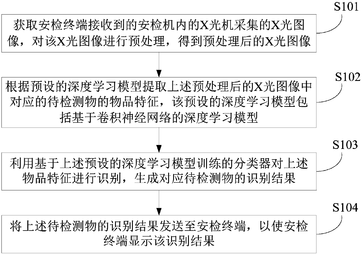 Security inspection detection method, device and system, and electronic equipment