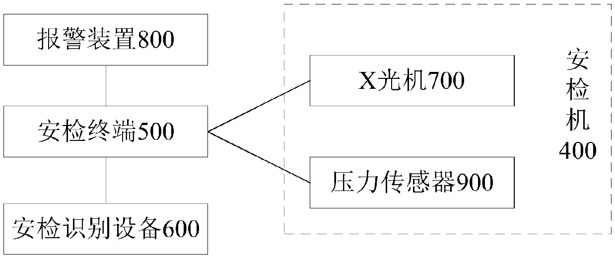 Security inspection detection method, device and system, and electronic equipment