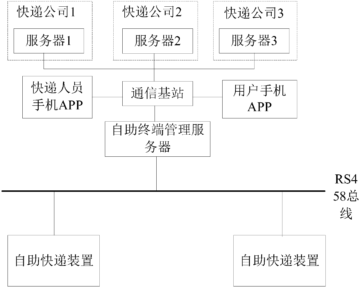 Express delivery management system using cloud communication