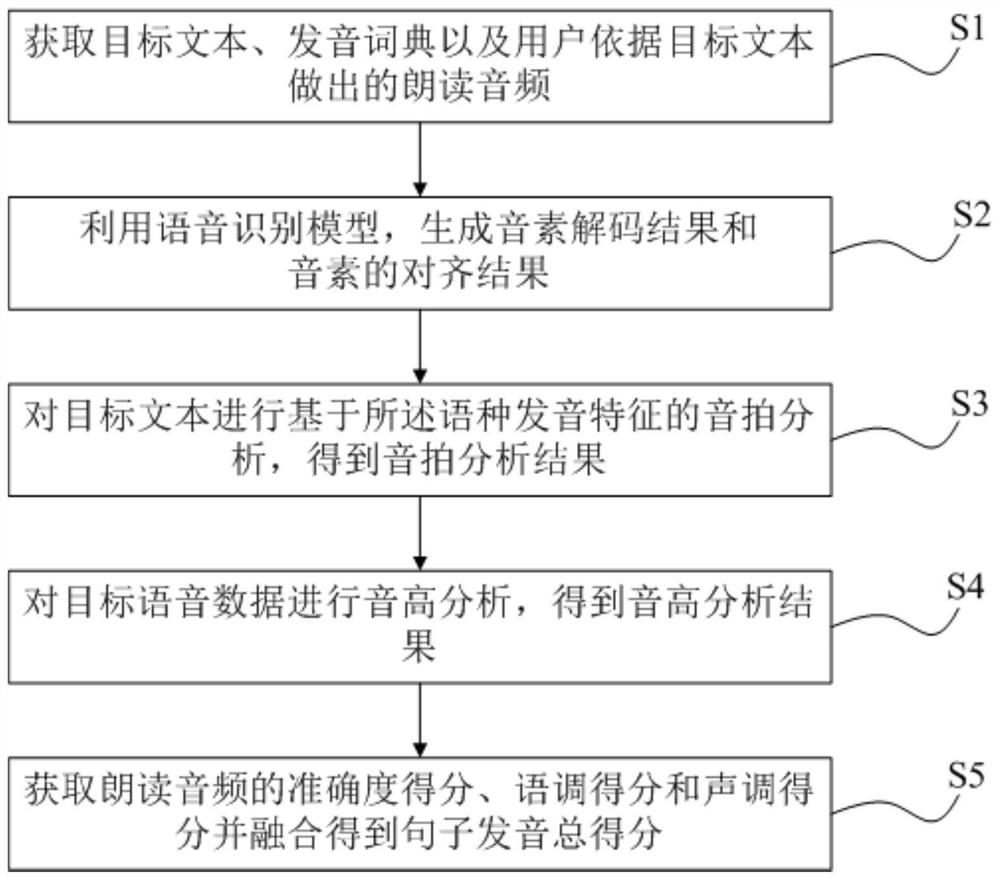 Spoken language pronunciation evaluation method and system for minority language, and storage medium