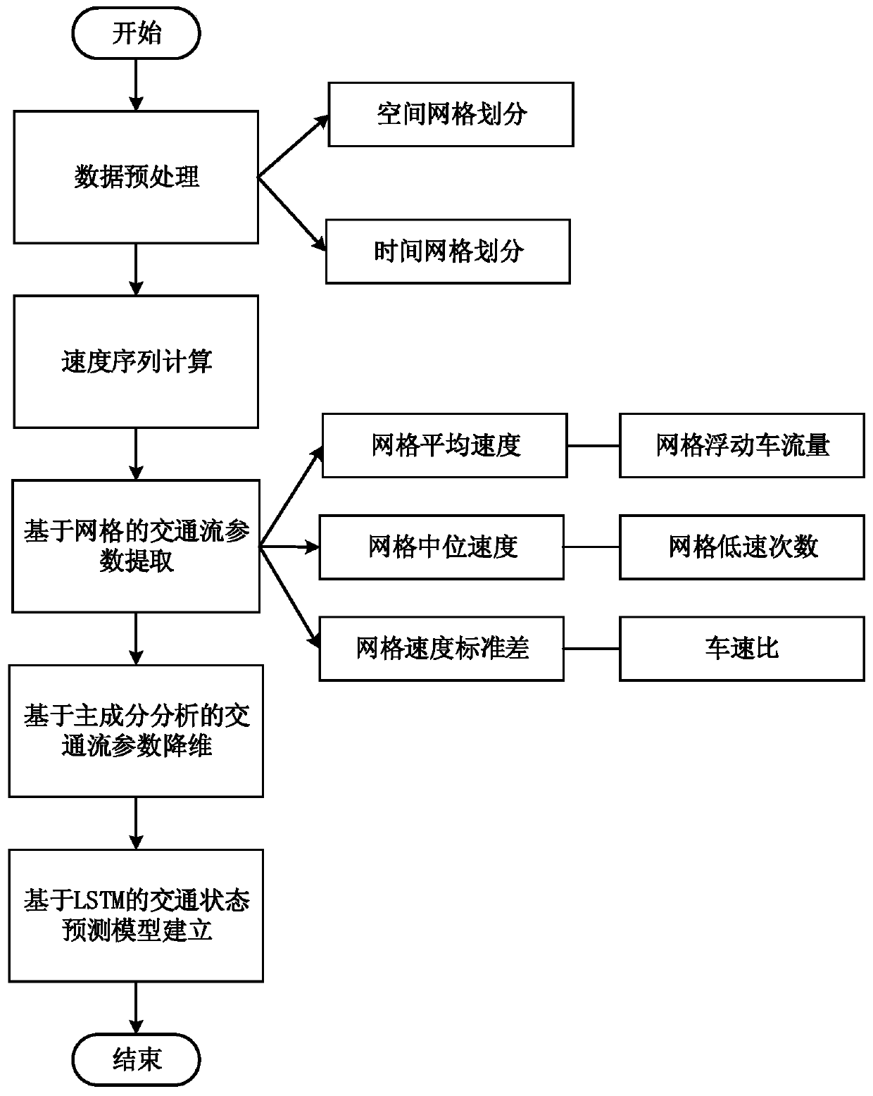 Expressway road condition identification and prediction method based on floating vehicle data