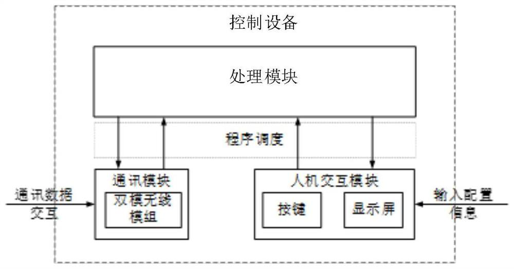 Communication method, device and system for fresh air system