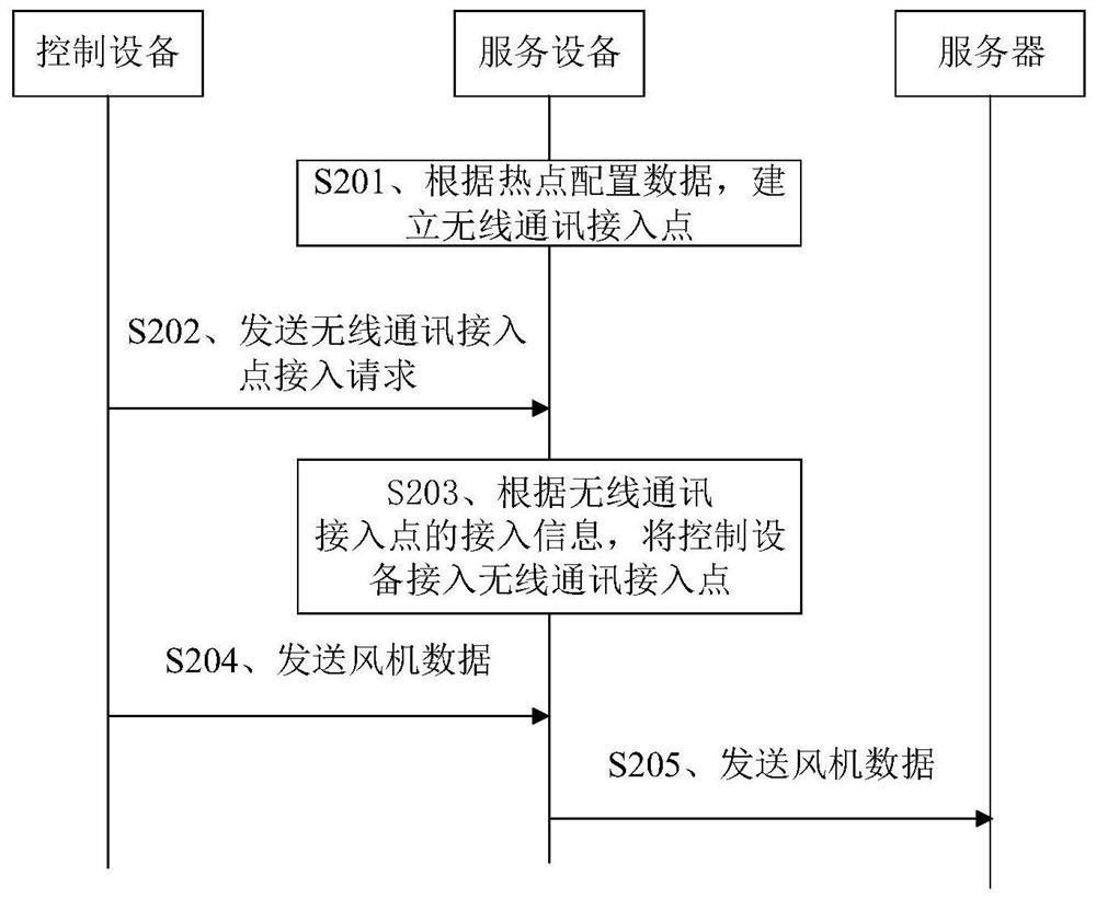 Communication method, device and system for fresh air system