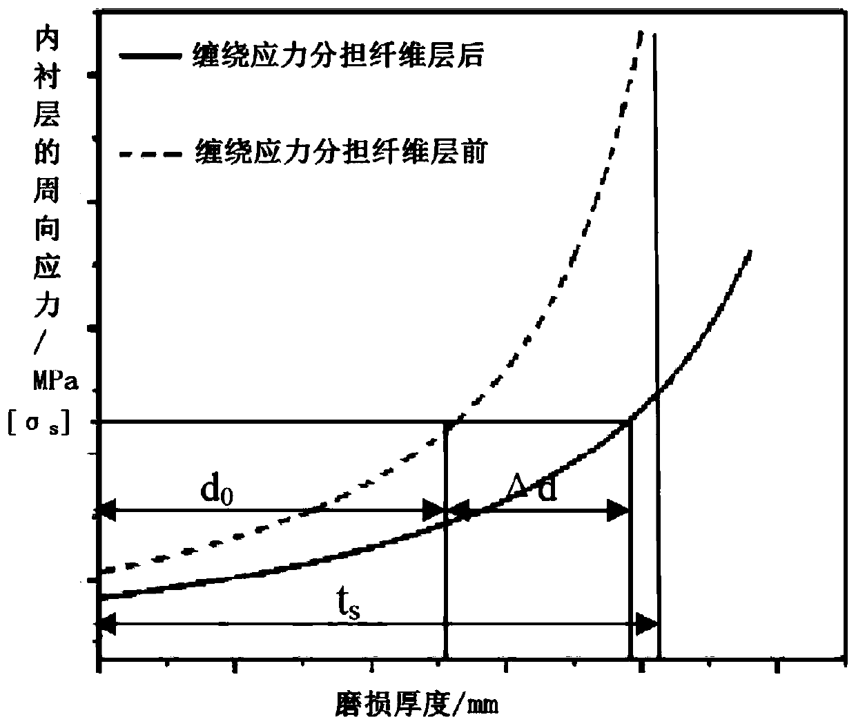 Pipeline conveying equipment, consumable pressure conveying pipe and manufacturing method thereof