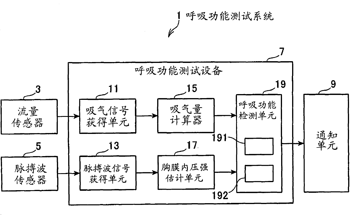 Apparatus for testing respiratory function