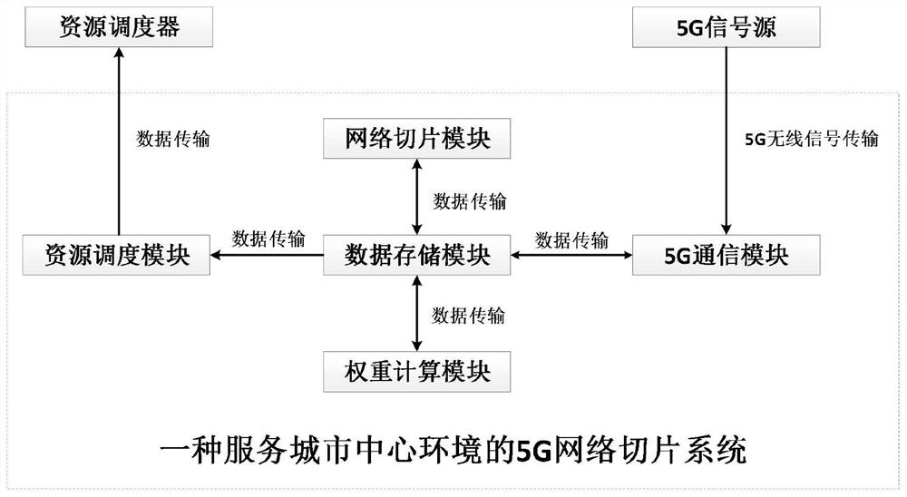 5G network slicing system for serving city center environment