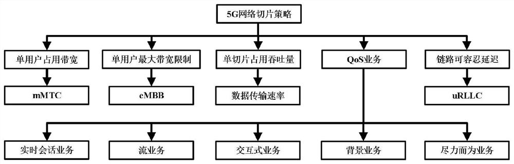 5G network slicing system for serving city center environment