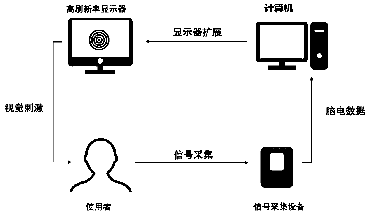 Contrast sensitivity detection method based on motion visual evoked potential