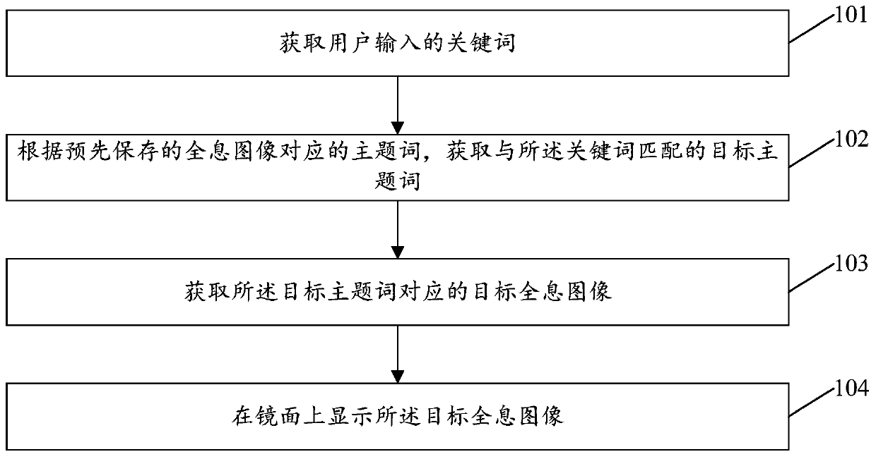 Image display method and device and electronic equipment