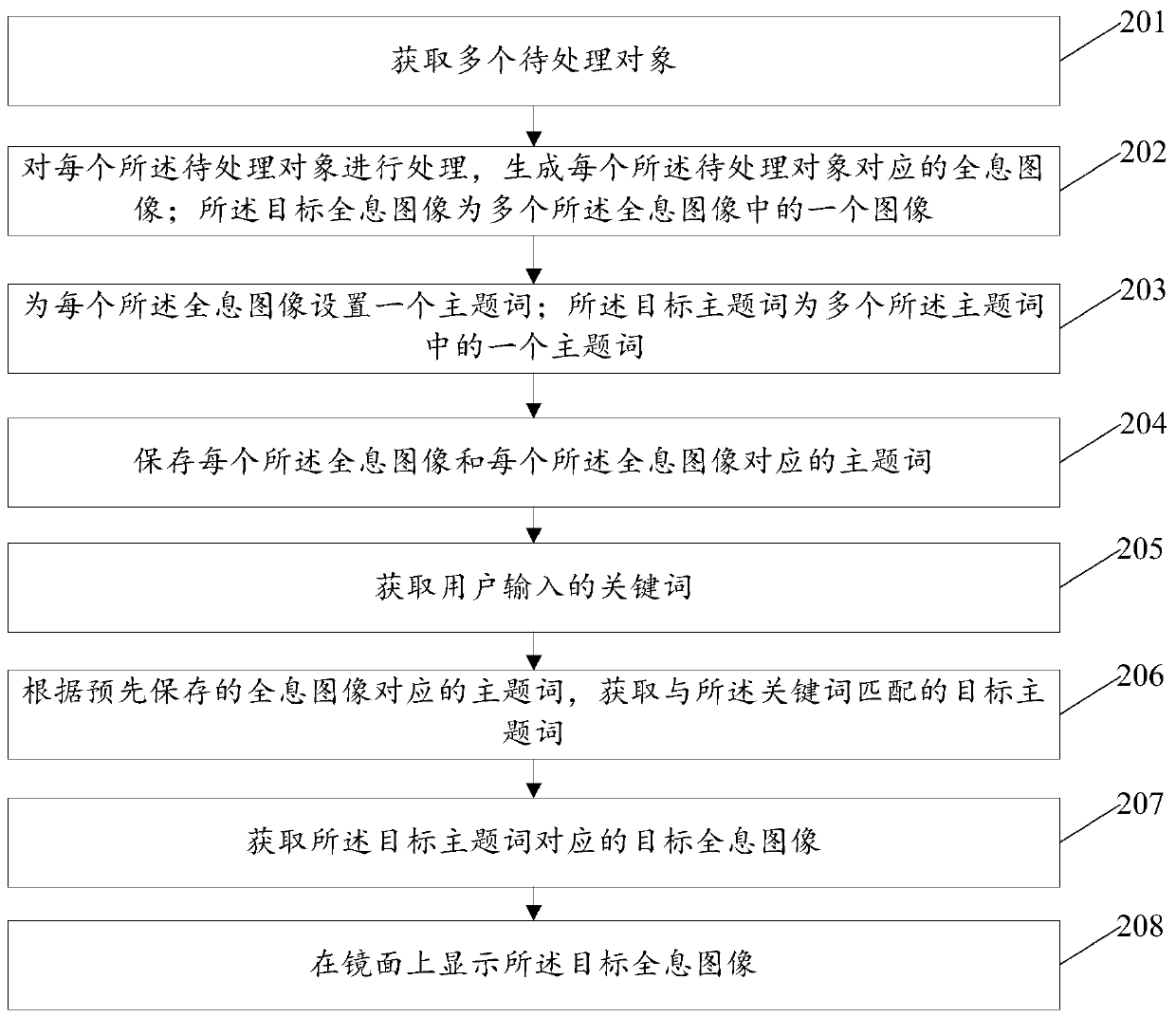 Image display method and device and electronic equipment