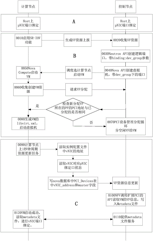 Port binding method and device