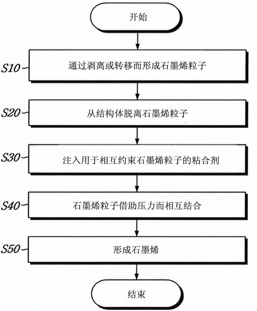 Methods of manufacturing graphene and conductor