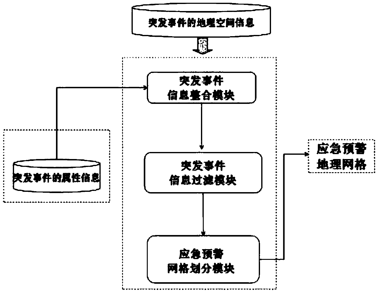 Emergent pre-warning grid dividing system and method based on hybrid space correlation analysis