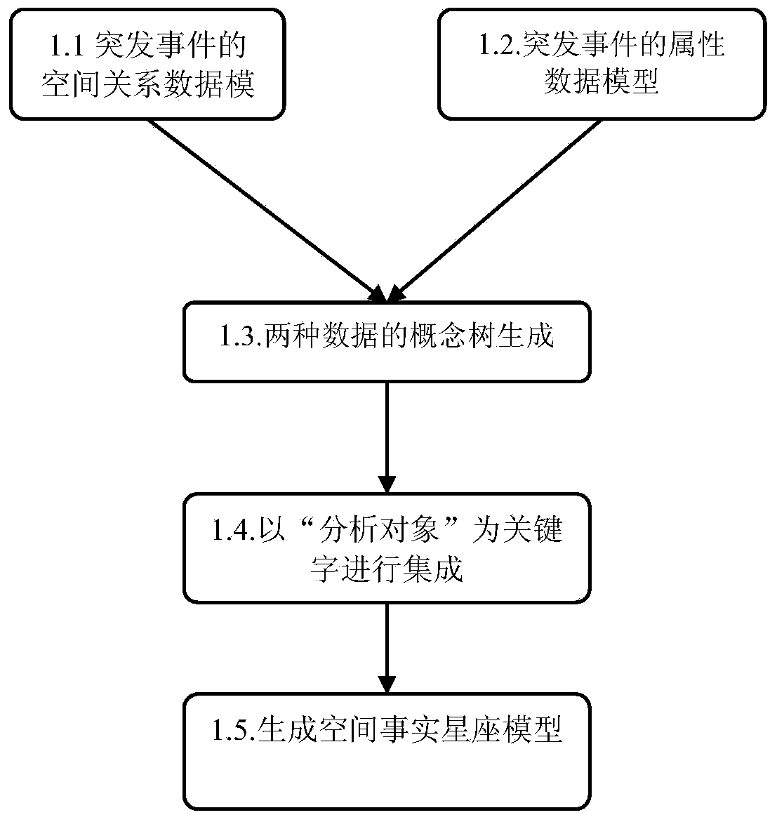 Emergent pre-warning grid dividing system and method based on hybrid space correlation analysis