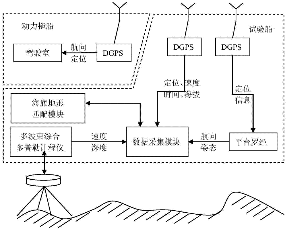 Underwater terrain matching navigation system based on acoustic Doppler log