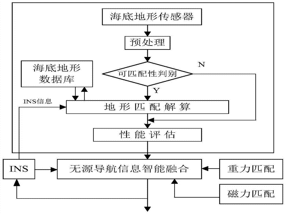 Underwater terrain matching navigation system based on acoustic Doppler log