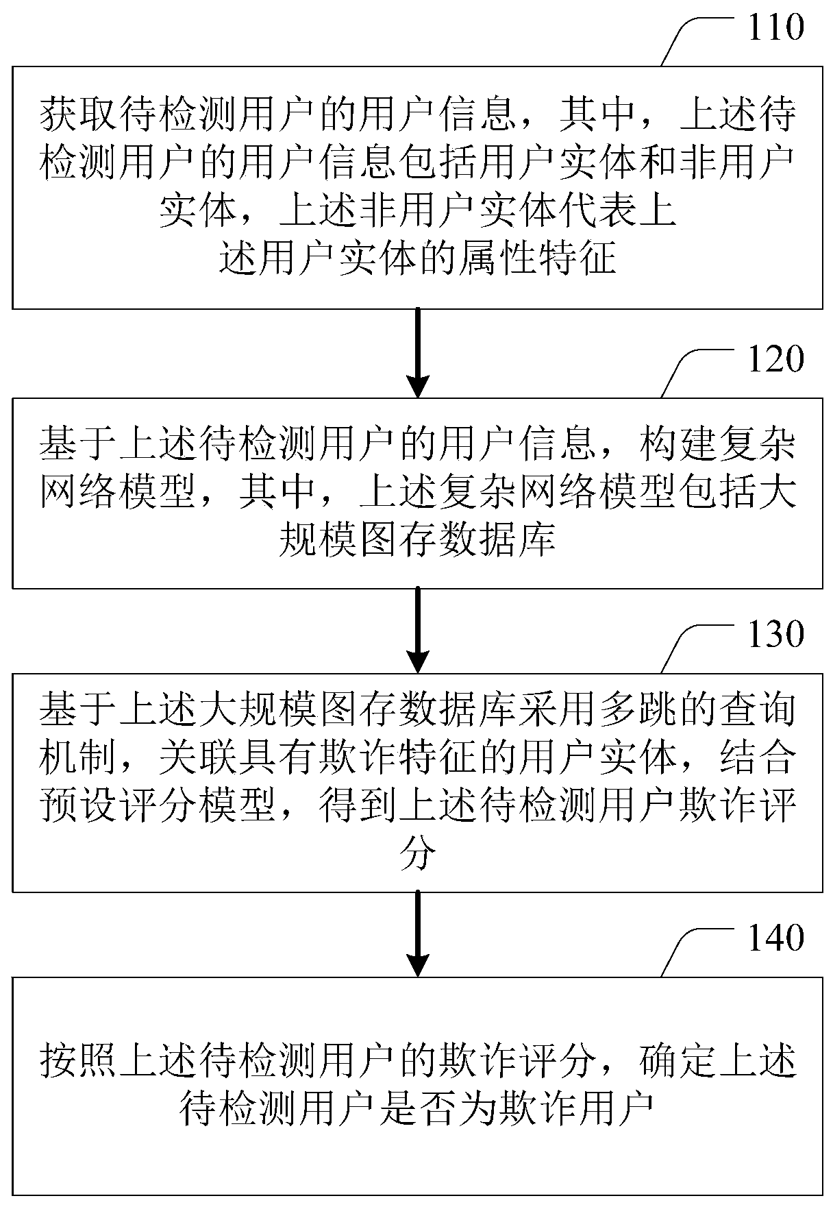 Real-time fraud detection method and device based on complex network and electronic equipment