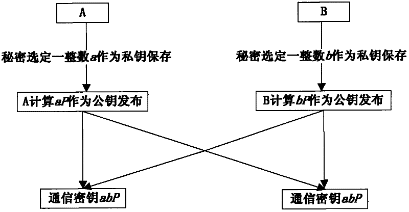 Method and device for managing secret keys in wireless sensor network