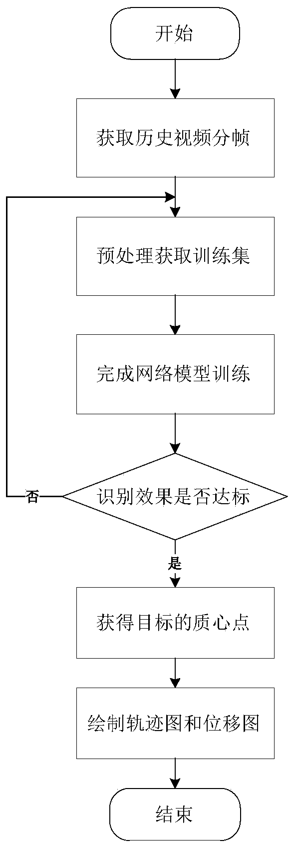 Target motion video tracking method based on Python environment