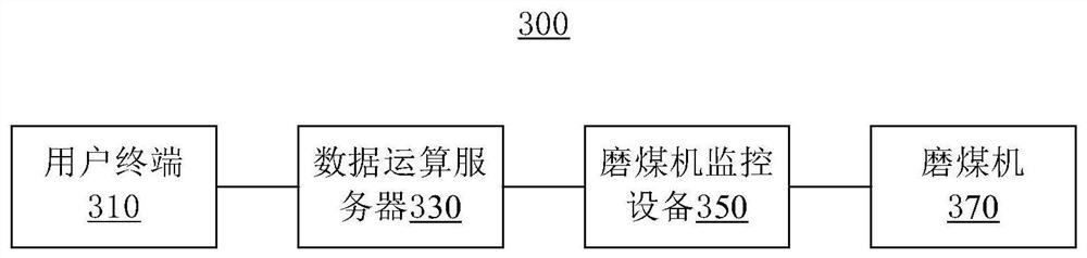 Coal Mill Monitoring and Early Warning Method and System