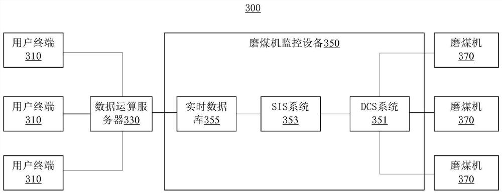 Coal Mill Monitoring and Early Warning Method and System