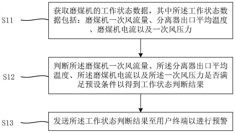 Coal Mill Monitoring and Early Warning Method and System