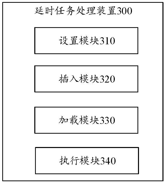 Delay task processing method and device, and equipment