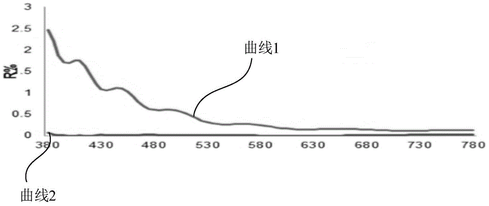 Touch screen and manufacture method thereof