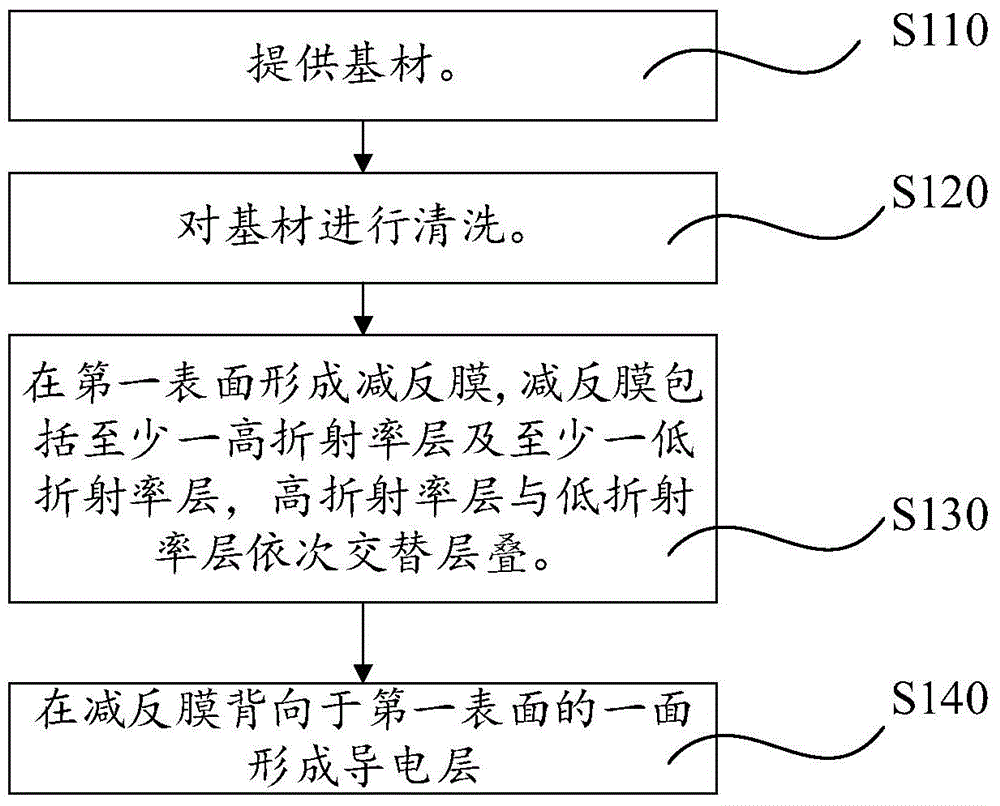 Touch screen and manufacture method thereof