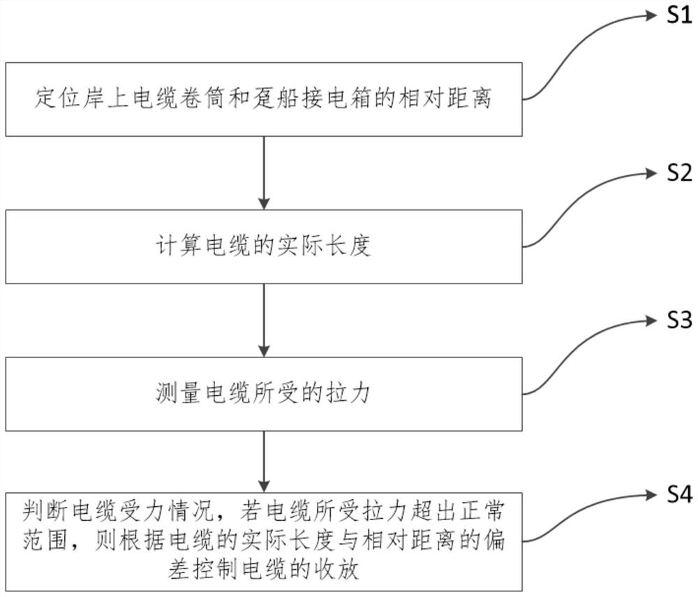 Cable drum control method and cable drum control device