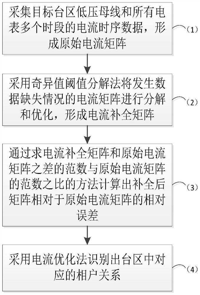 Low-voltage distribution network phase-household relation identification method based on matrix completion