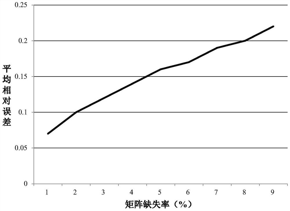 Low-voltage distribution network phase-household relation identification method based on matrix completion