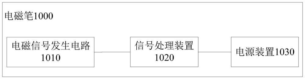 Signal processing method, device, electromagnetic pen and electromagnetic induction system