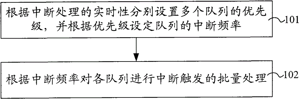 Interruption processing method, device and network equipment