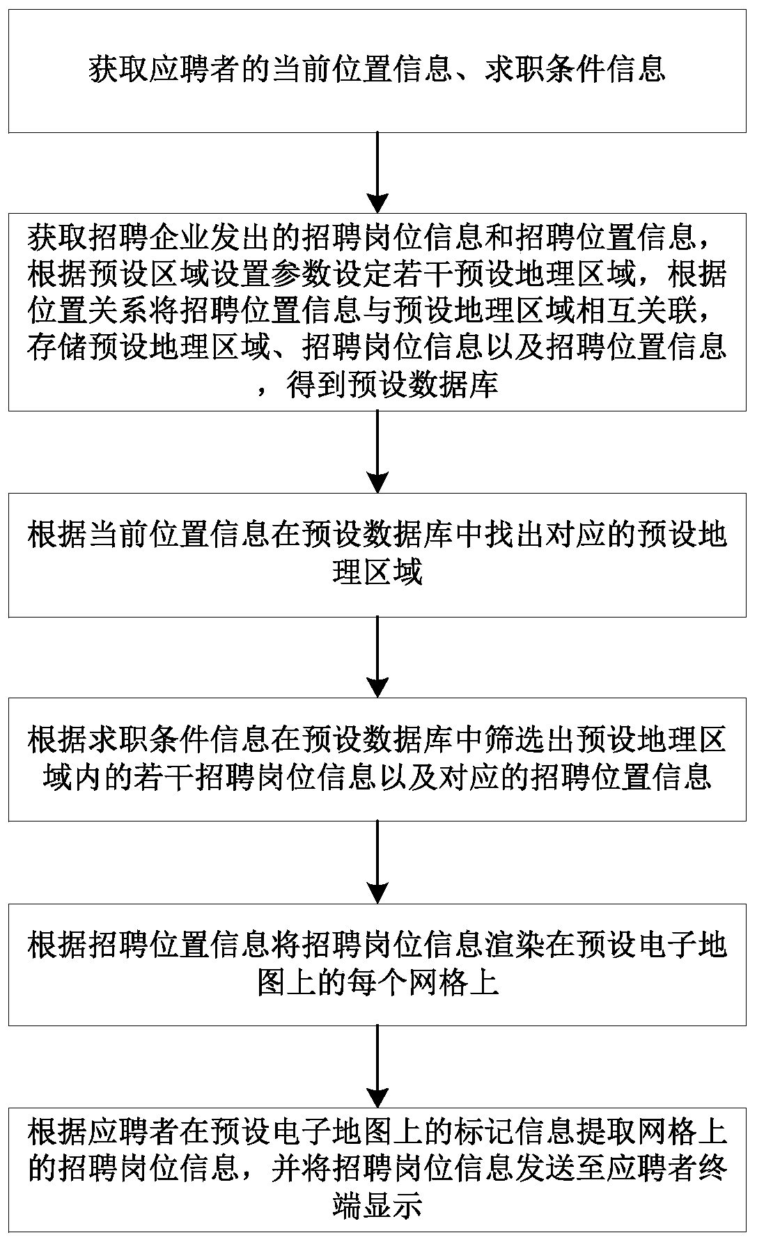 Job hunting and recruitment method and device based on geographic position, and medium