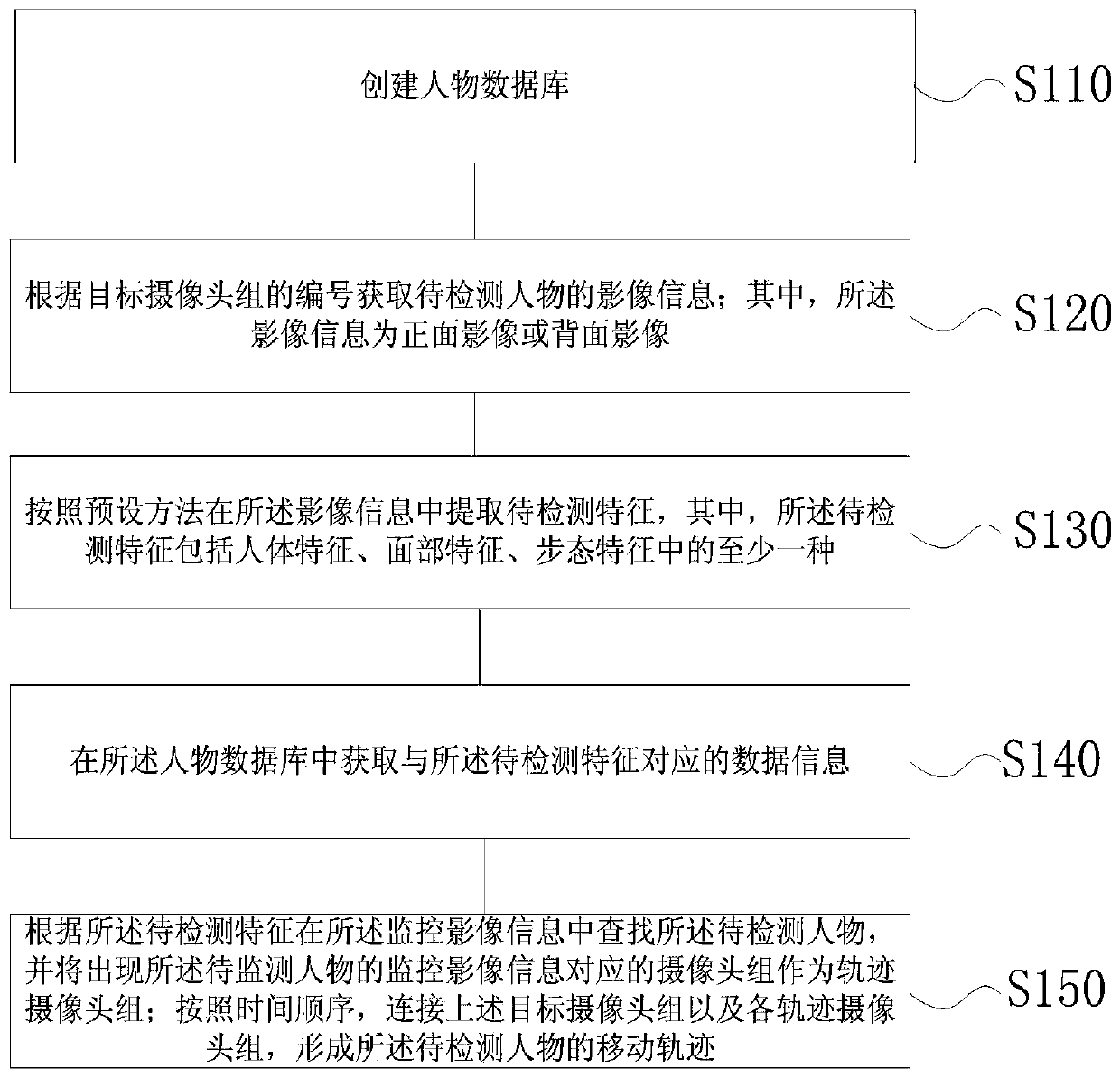 Character tracking method, system and server