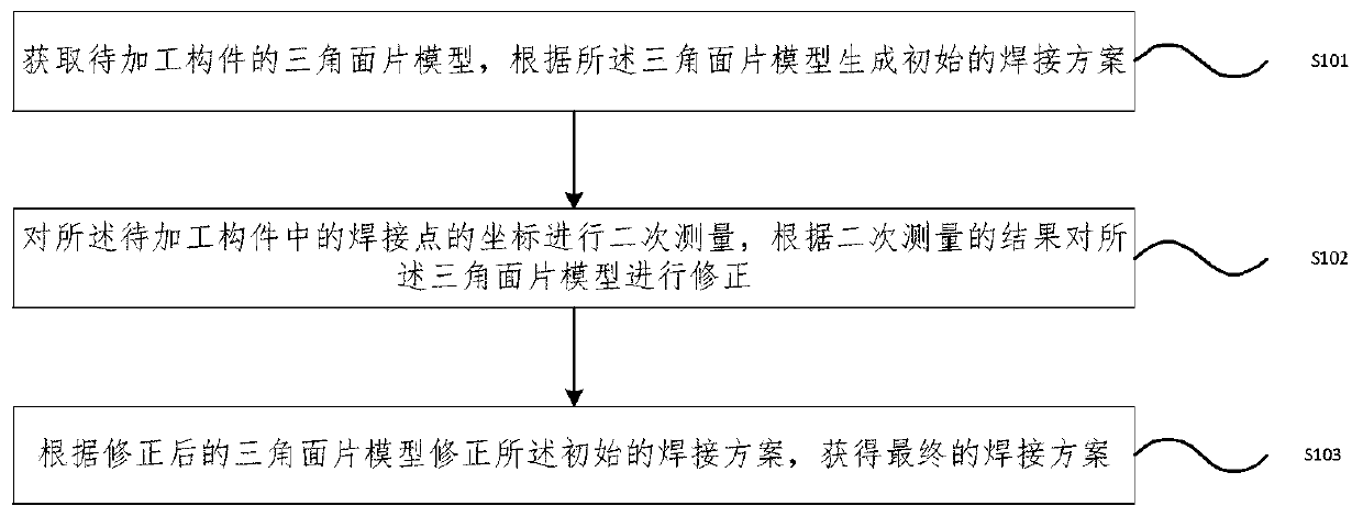 Welding scheme generation method, welding scheme generation device and welding system