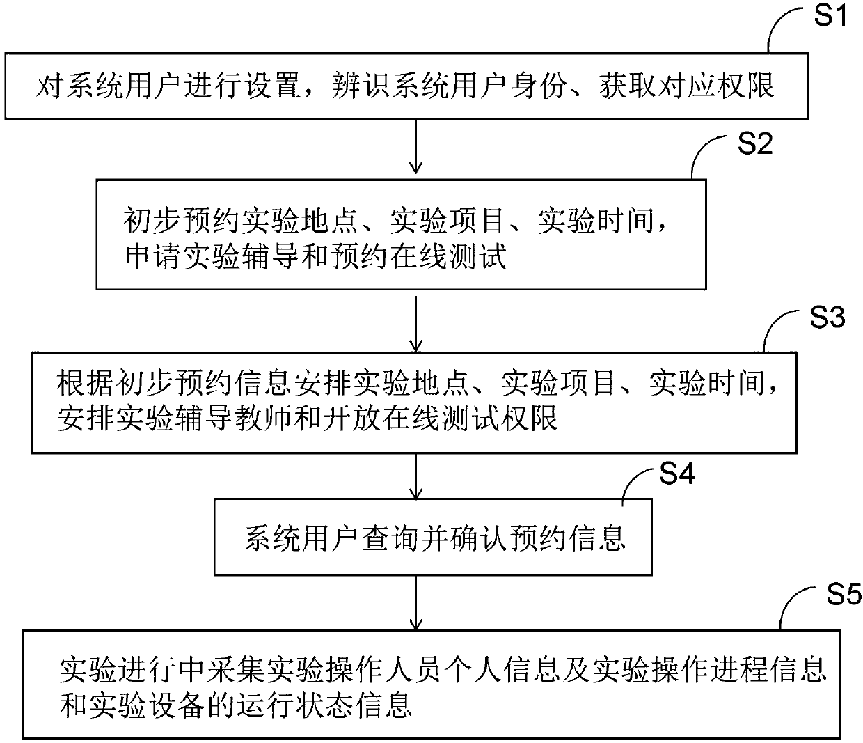 Open laboratory reservation system and method