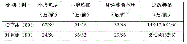 A kind of traditional Chinese medicine composition for treating uterine fibroids and preparation method thereof