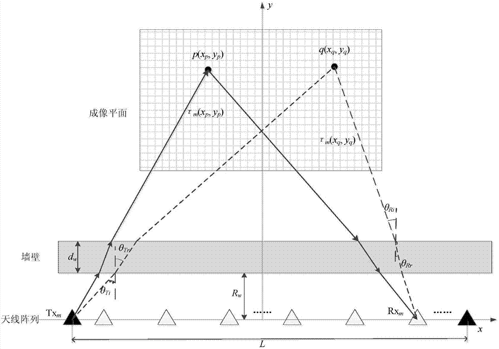 Wall parameter estimation method of through-wall imaging radar