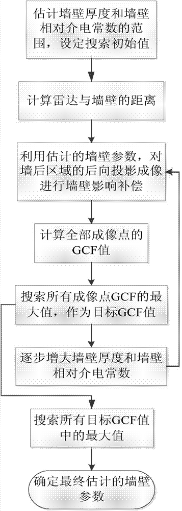 Wall parameter estimation method of through-wall imaging radar